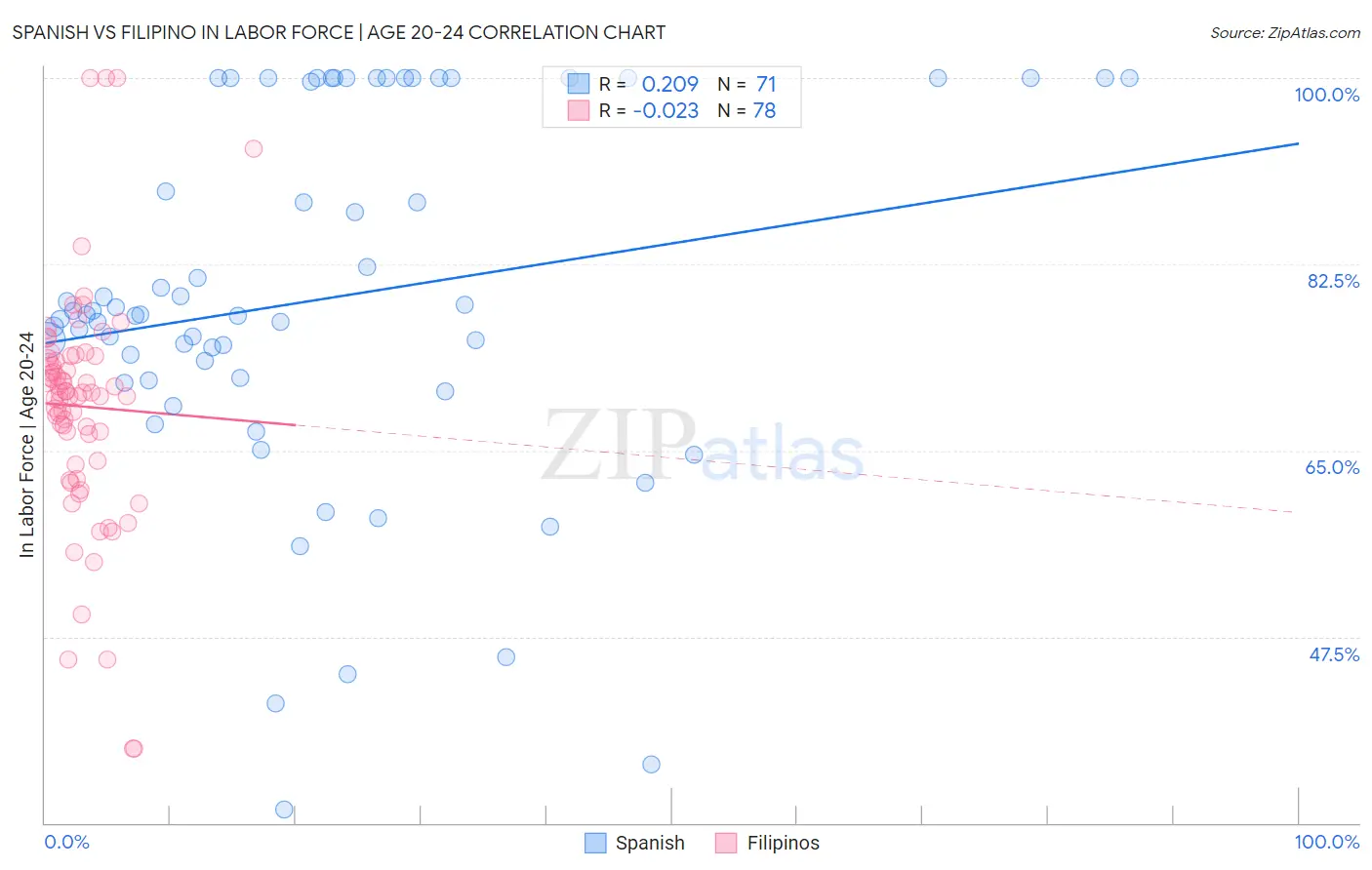 Spanish vs Filipino In Labor Force | Age 20-24