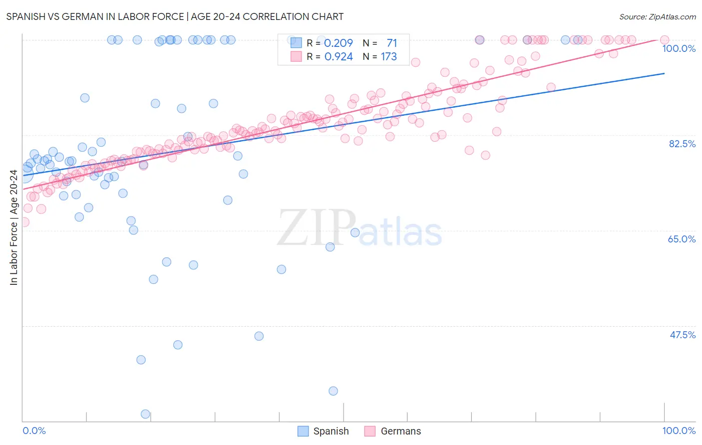 Spanish vs German In Labor Force | Age 20-24