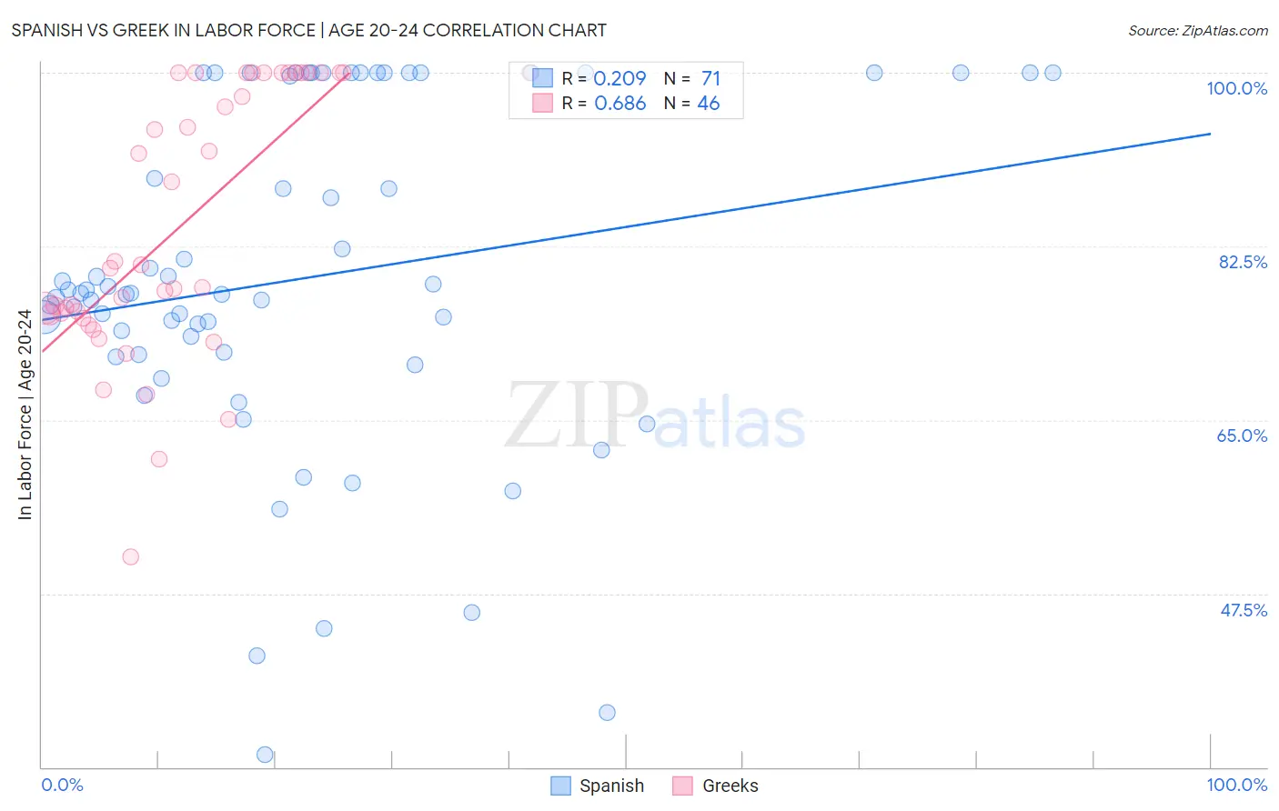 Spanish vs Greek In Labor Force | Age 20-24