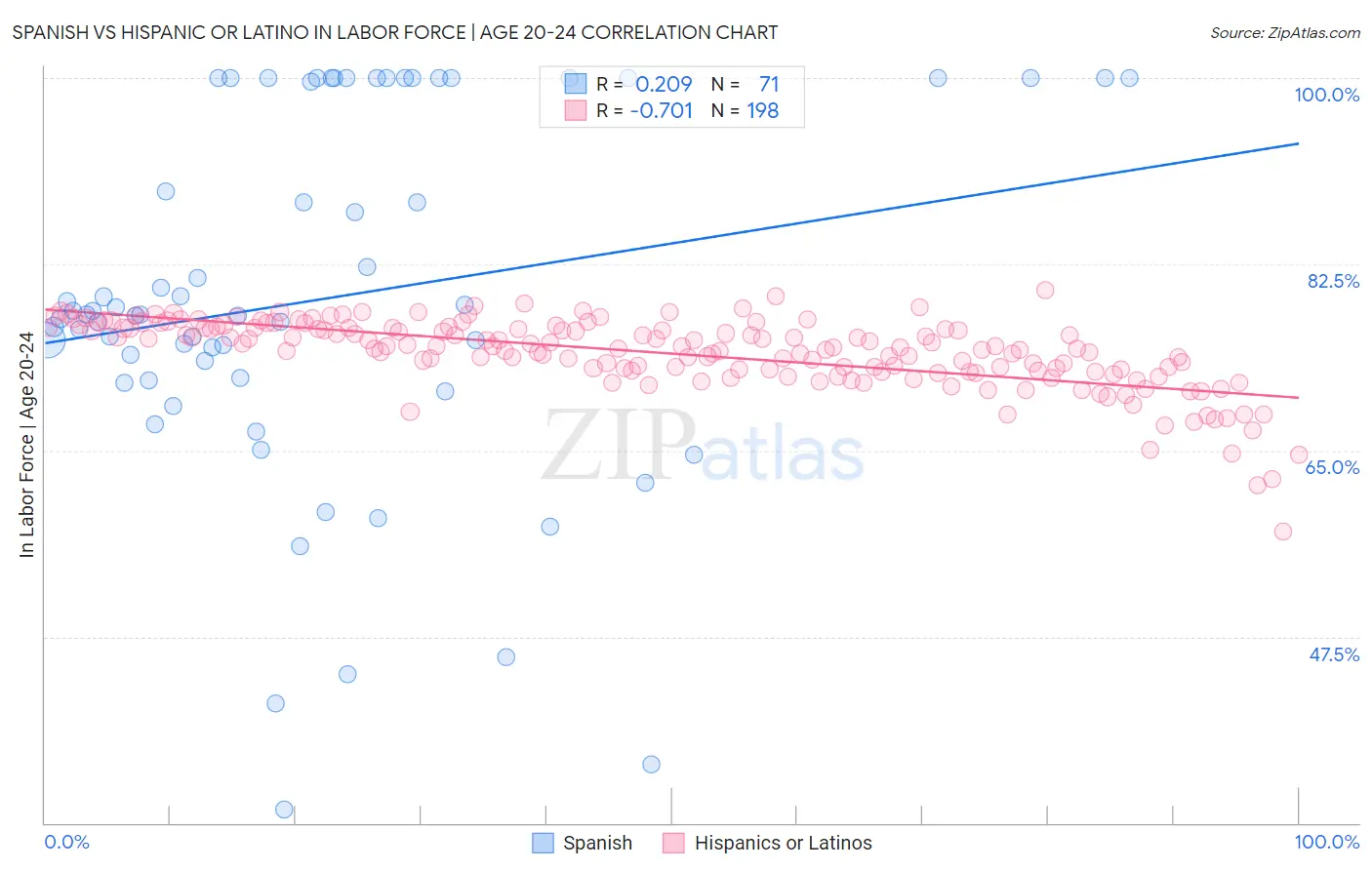 Spanish vs Hispanic or Latino In Labor Force | Age 20-24