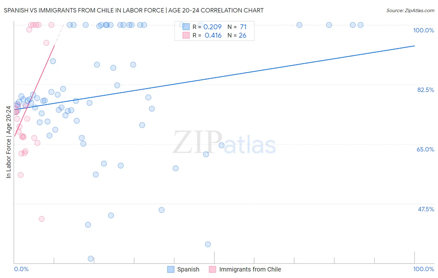 Spanish vs Immigrants from Chile In Labor Force | Age 20-24