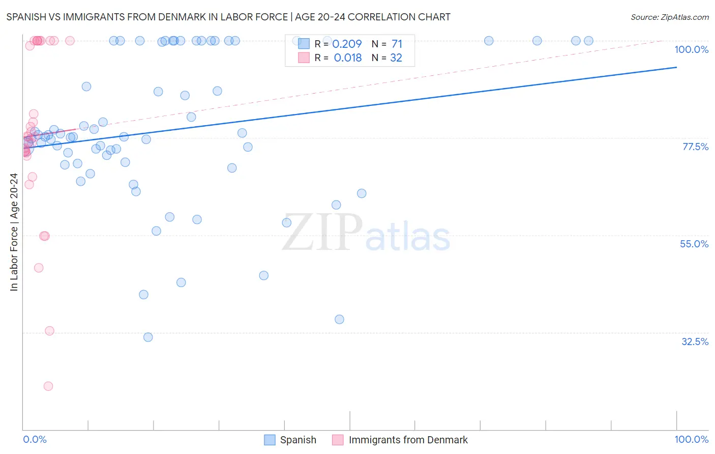 Spanish vs Immigrants from Denmark In Labor Force | Age 20-24