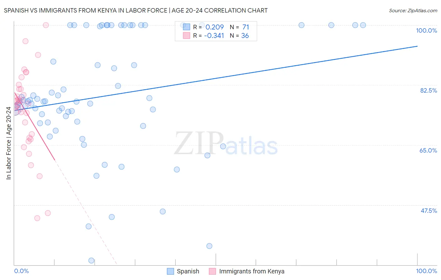 Spanish vs Immigrants from Kenya In Labor Force | Age 20-24