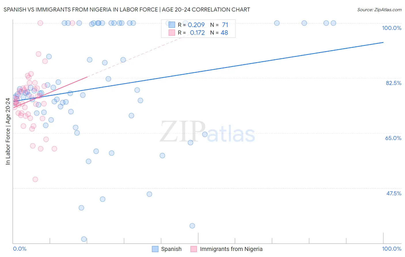 Spanish vs Immigrants from Nigeria In Labor Force | Age 20-24