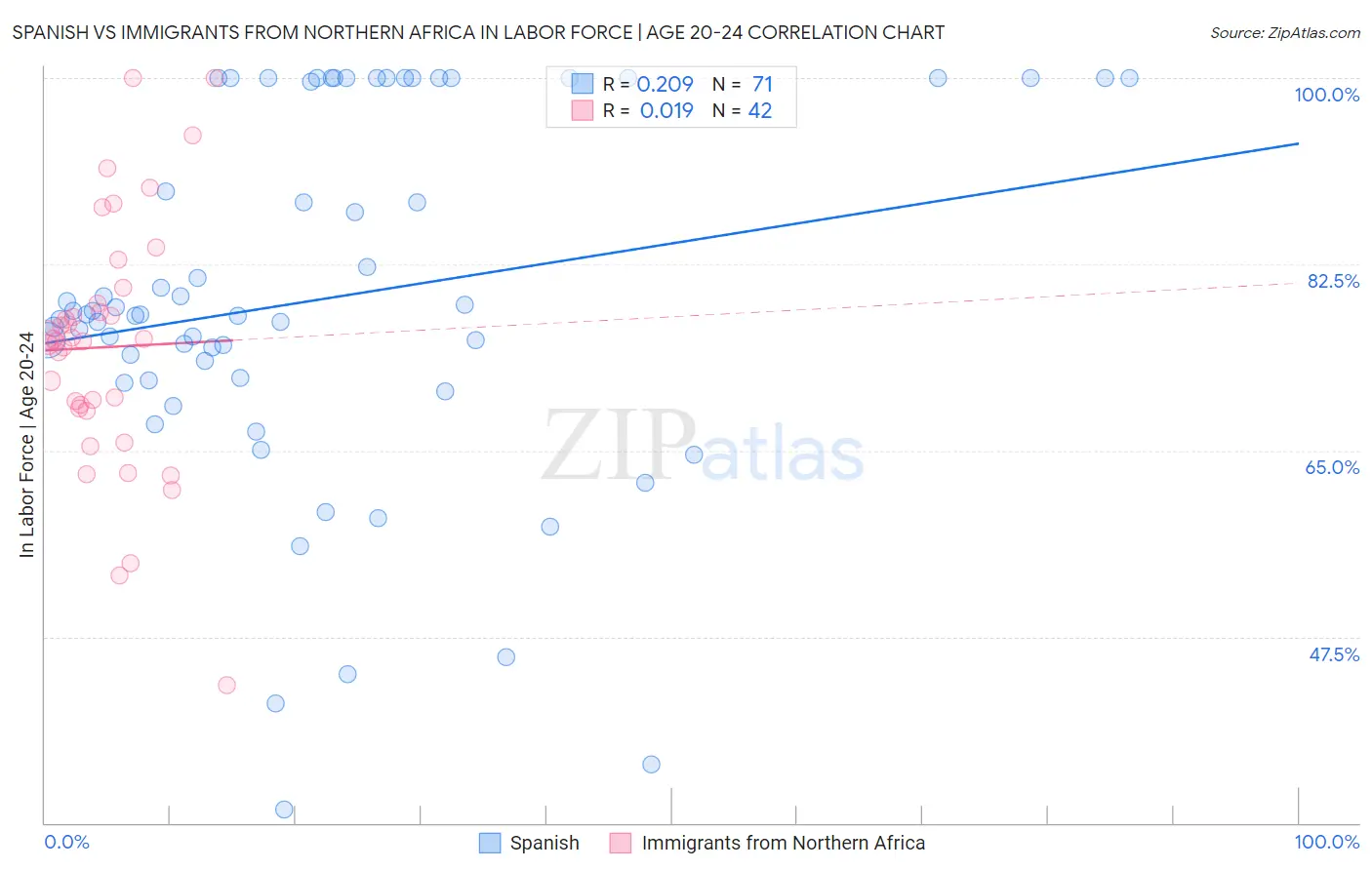 Spanish vs Immigrants from Northern Africa In Labor Force | Age 20-24