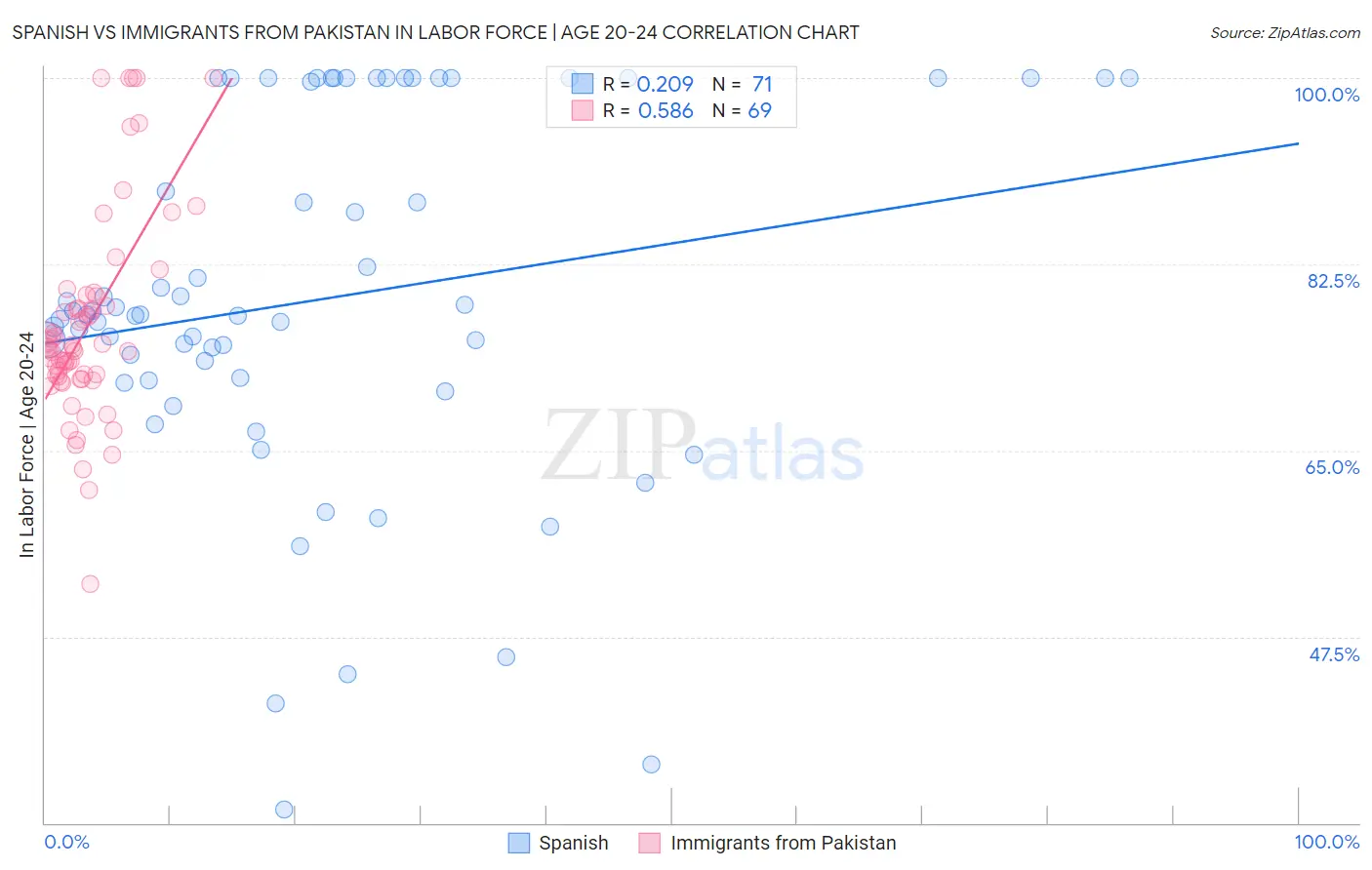 Spanish vs Immigrants from Pakistan In Labor Force | Age 20-24