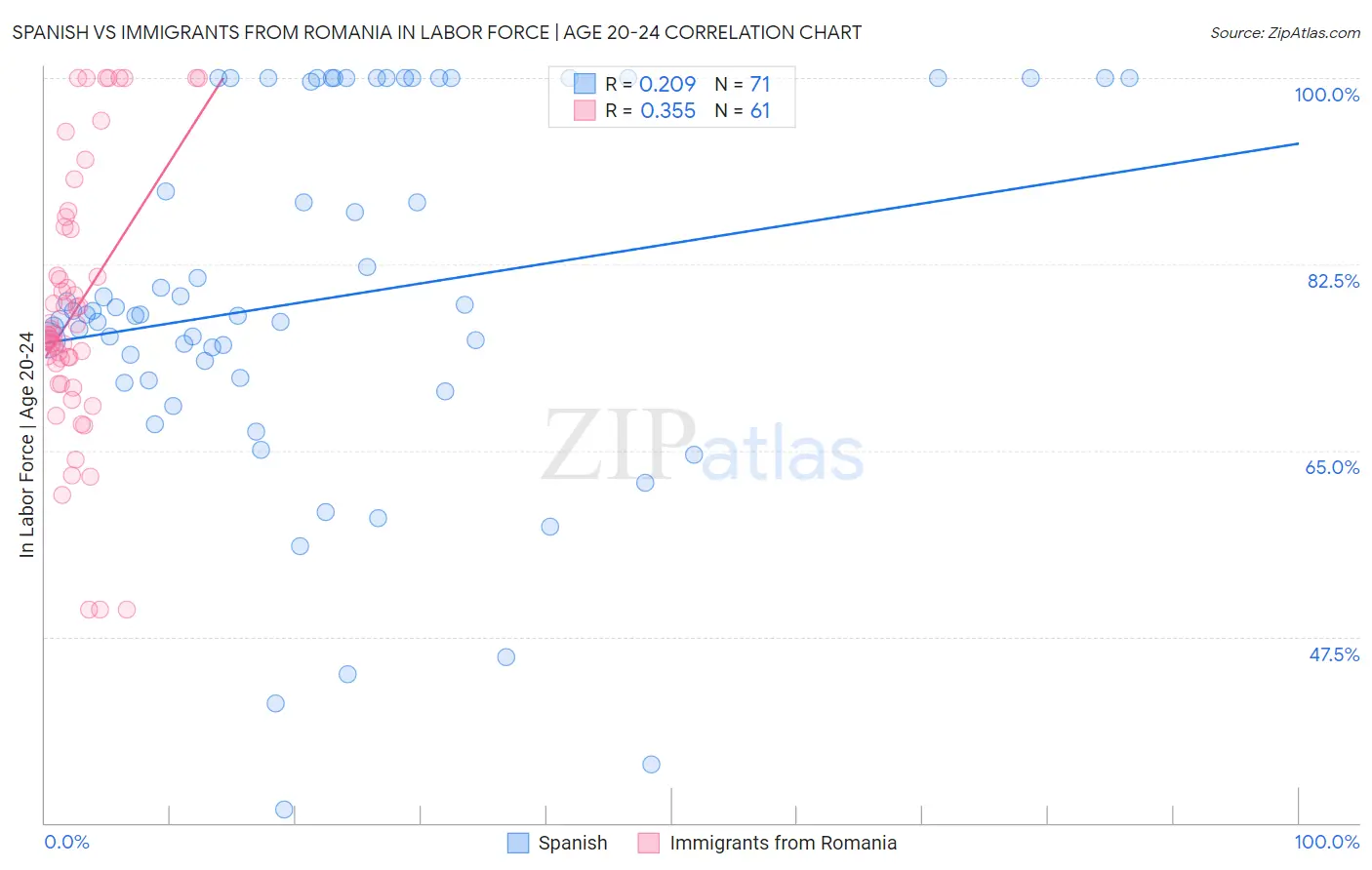 Spanish vs Immigrants from Romania In Labor Force | Age 20-24