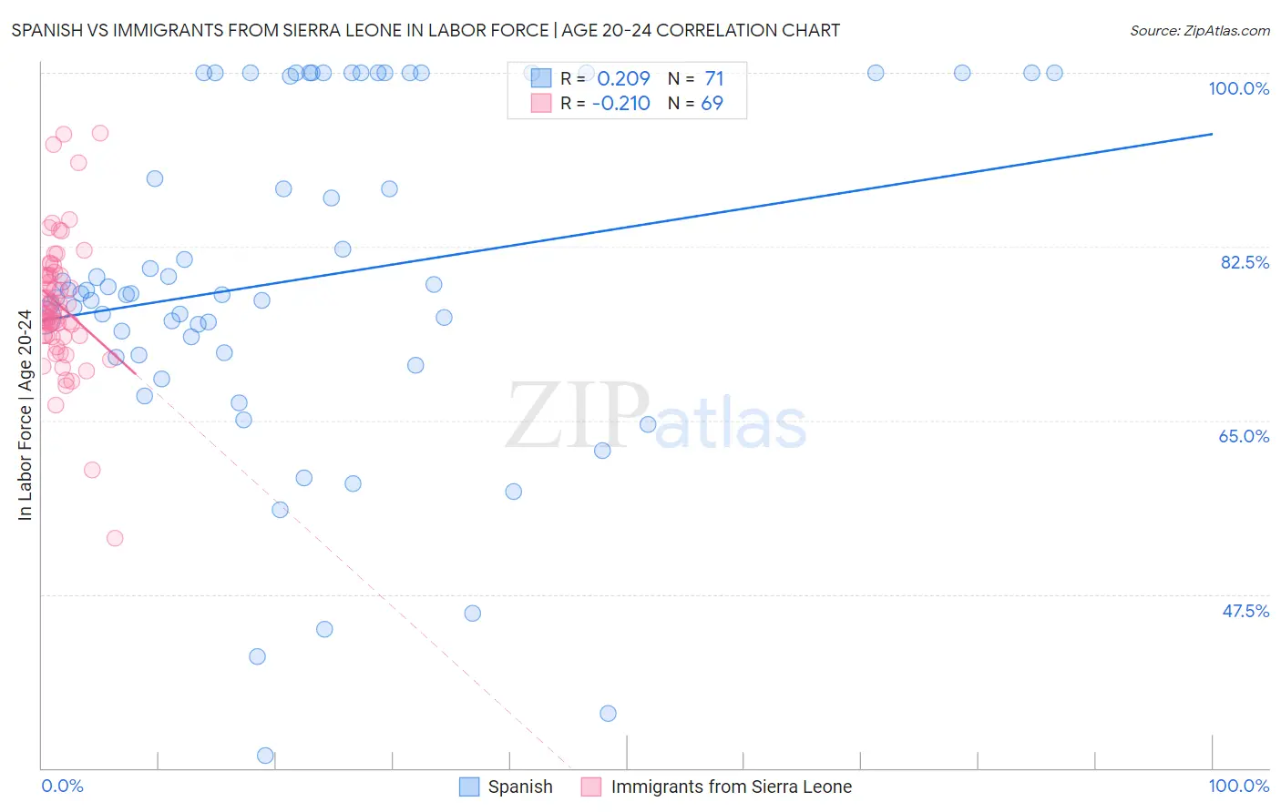 Spanish vs Immigrants from Sierra Leone In Labor Force | Age 20-24