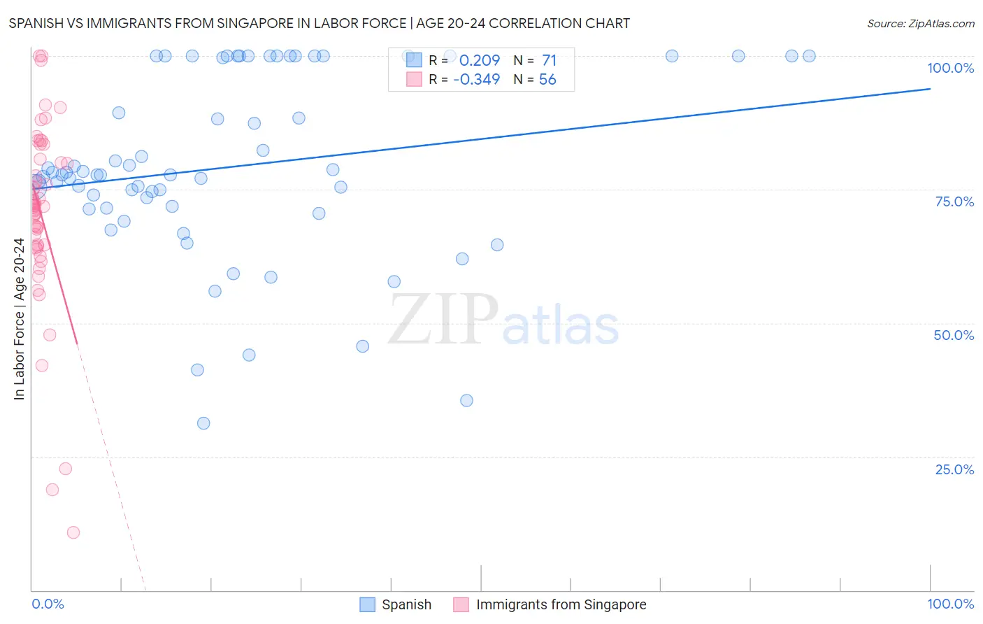 Spanish vs Immigrants from Singapore In Labor Force | Age 20-24