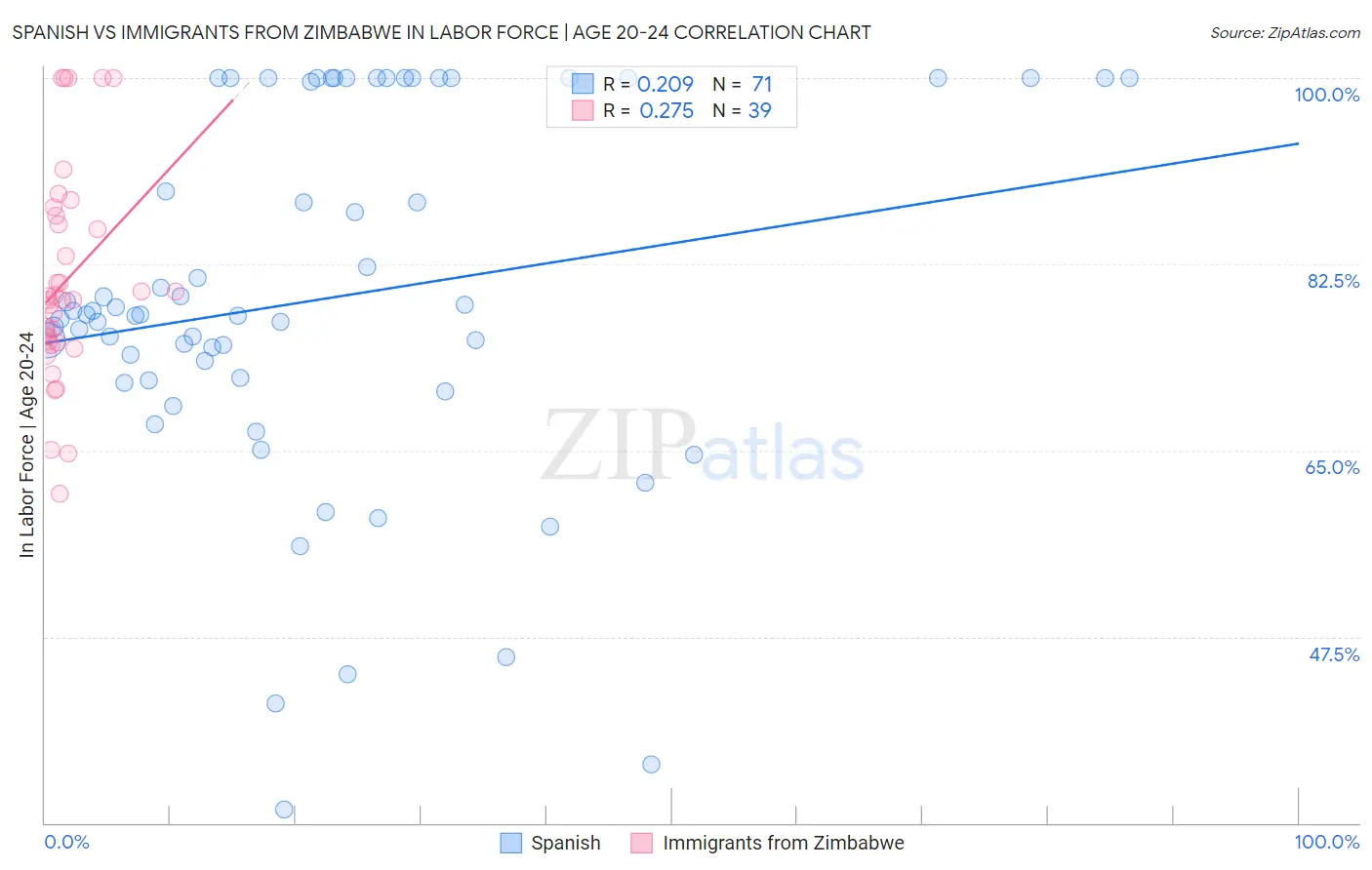 Spanish vs Immigrants from Zimbabwe In Labor Force | Age 20-24