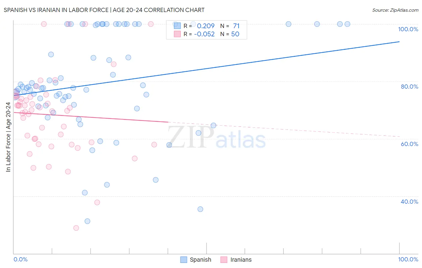 Spanish vs Iranian In Labor Force | Age 20-24