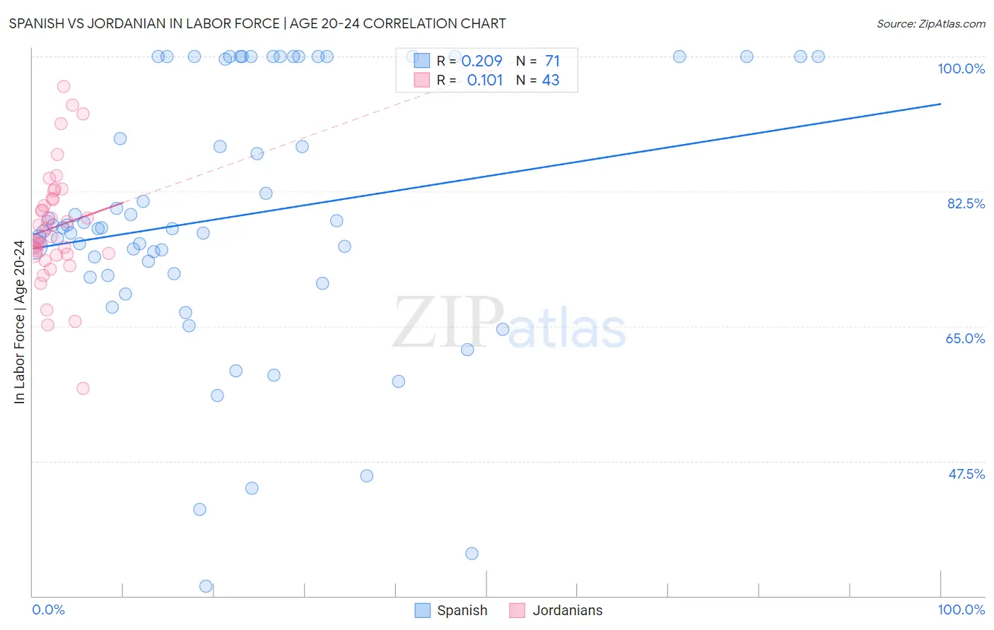 Spanish vs Jordanian In Labor Force | Age 20-24