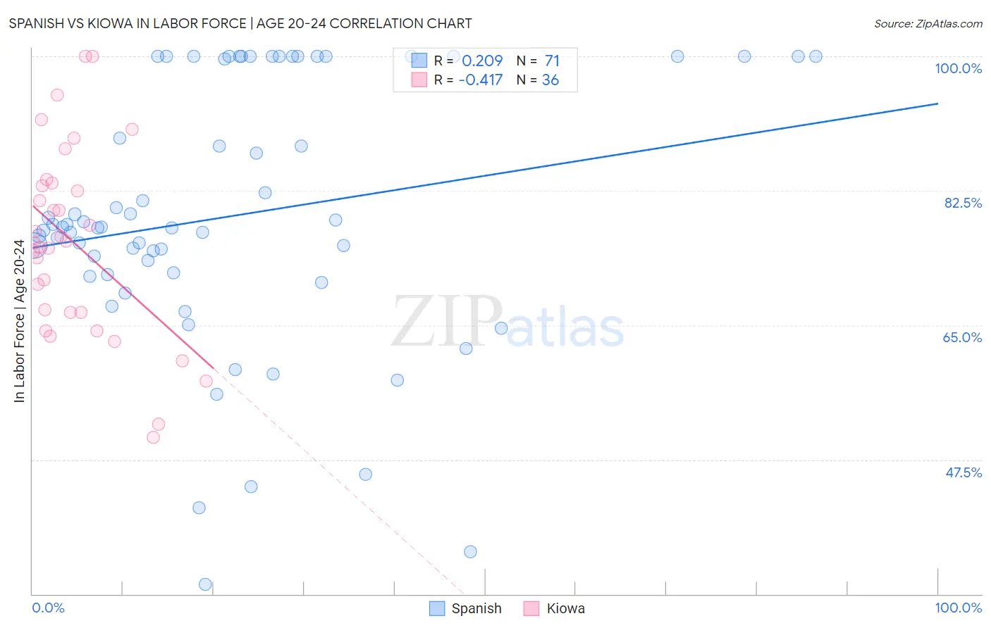 Spanish vs Kiowa In Labor Force | Age 20-24