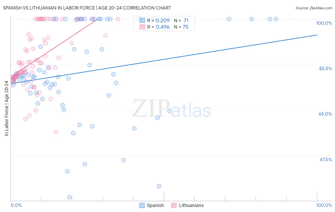 Spanish vs Lithuanian In Labor Force | Age 20-24