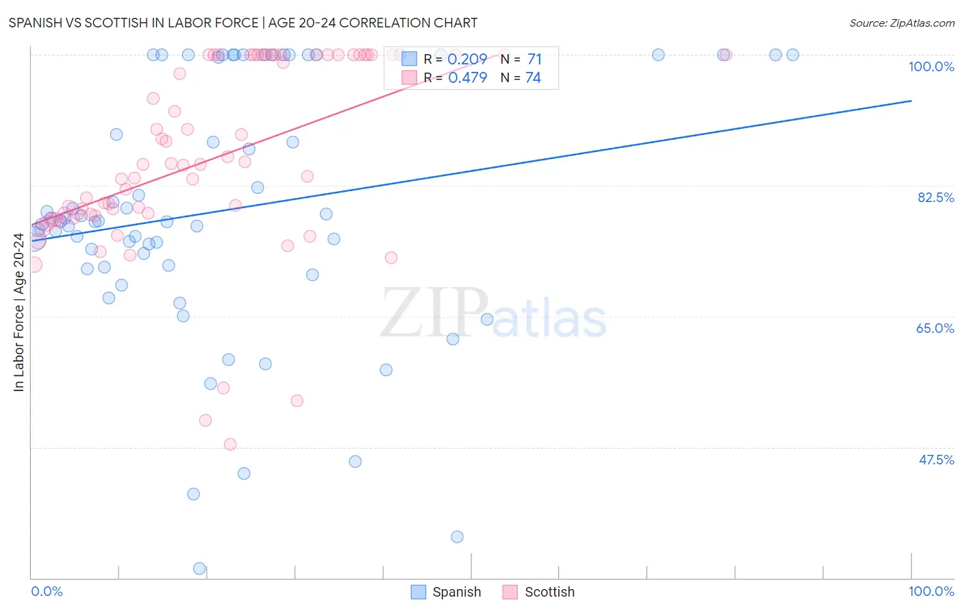 Spanish vs Scottish In Labor Force | Age 20-24