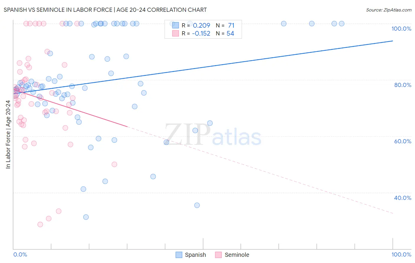 Spanish vs Seminole In Labor Force | Age 20-24