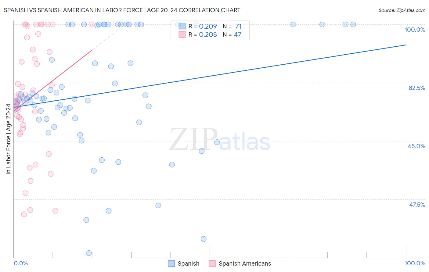 Spanish vs Spanish American In Labor Force | Age 20-24