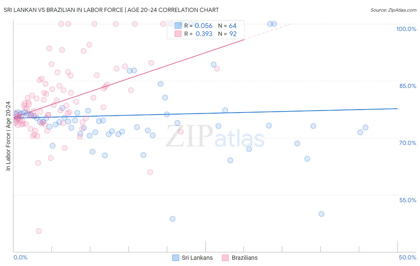 Sri Lankan vs Brazilian In Labor Force | Age 20-24