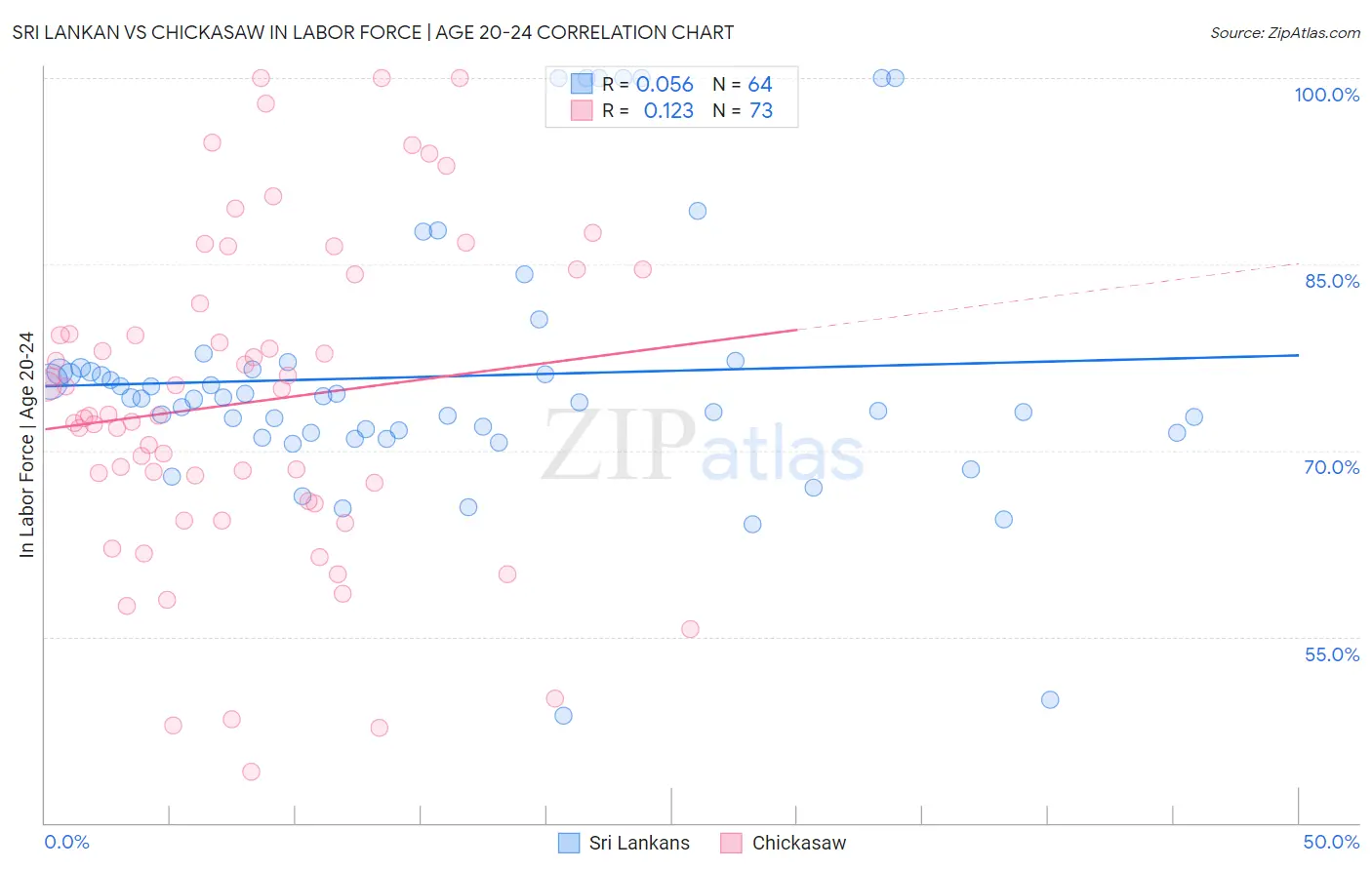 Sri Lankan vs Chickasaw In Labor Force | Age 20-24