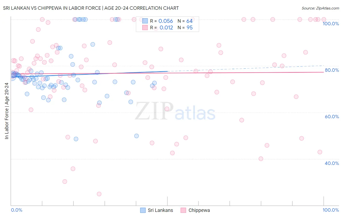 Sri Lankan vs Chippewa In Labor Force | Age 20-24