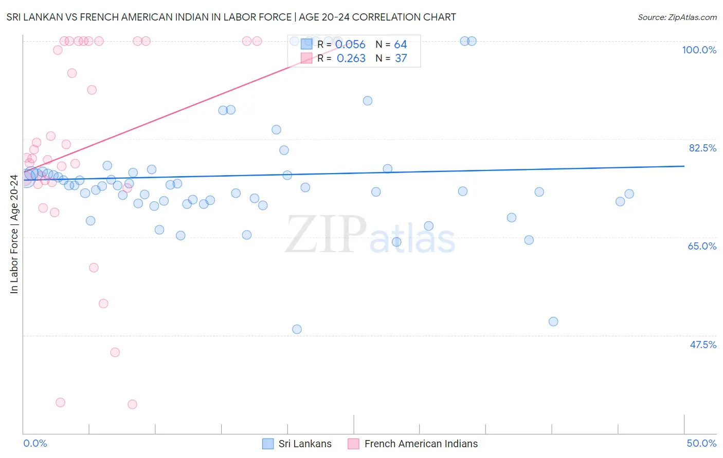 Sri Lankan vs French American Indian In Labor Force | Age 20-24