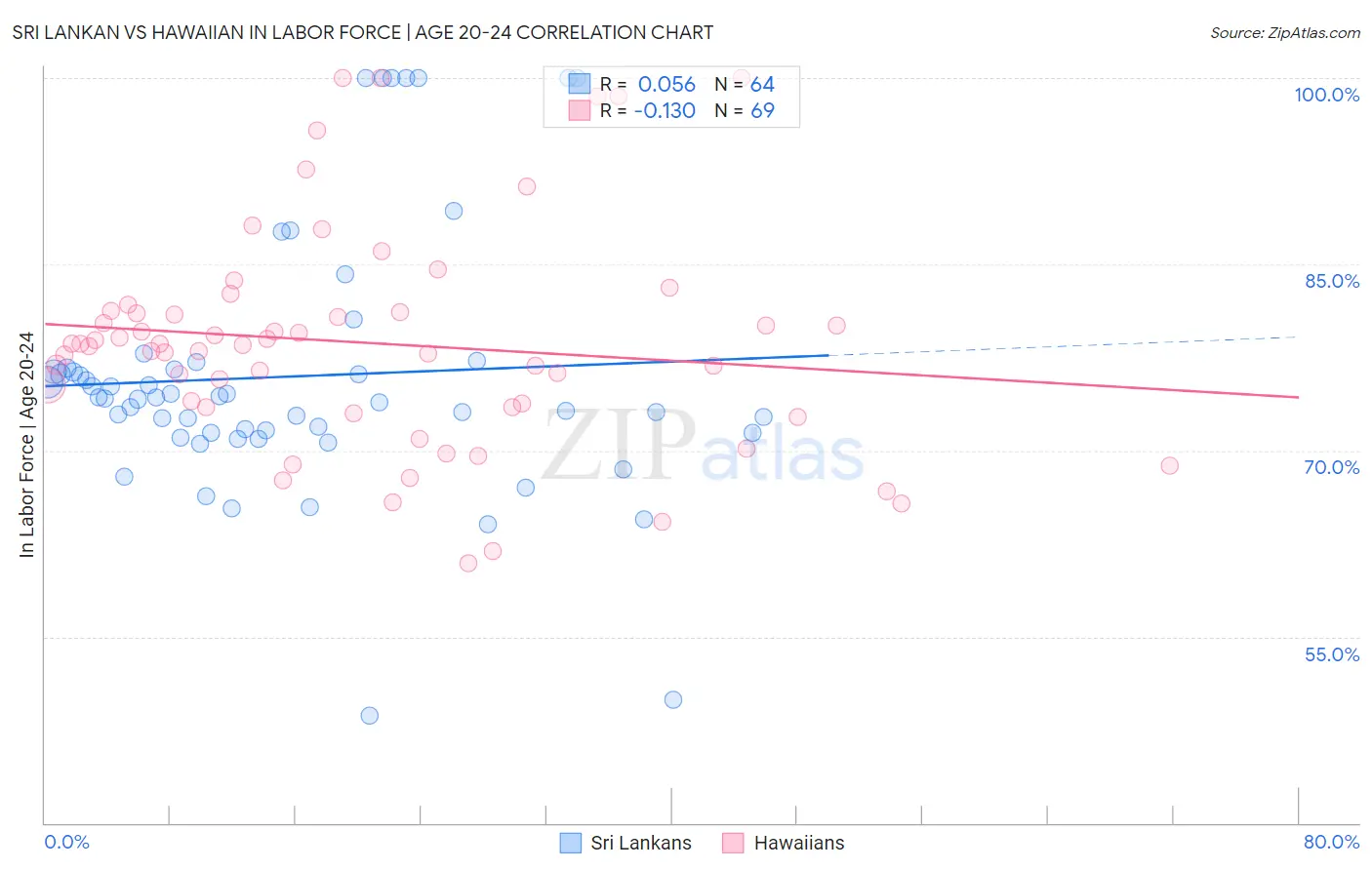 Sri Lankan vs Hawaiian In Labor Force | Age 20-24