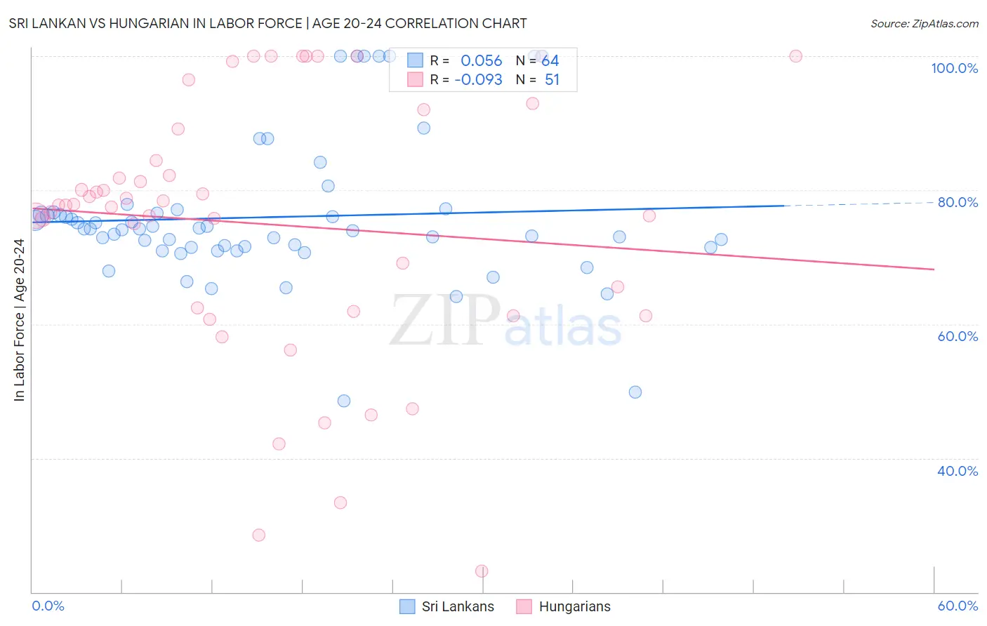 Sri Lankan vs Hungarian In Labor Force | Age 20-24