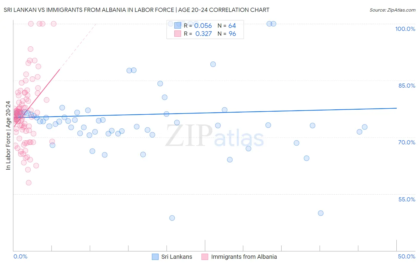 Sri Lankan vs Immigrants from Albania In Labor Force | Age 20-24