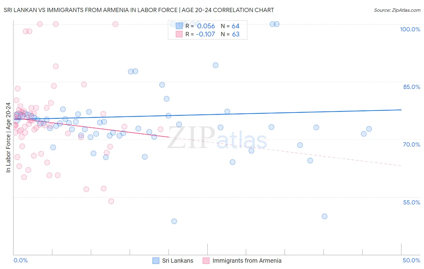 Sri Lankan vs Immigrants from Armenia In Labor Force | Age 20-24