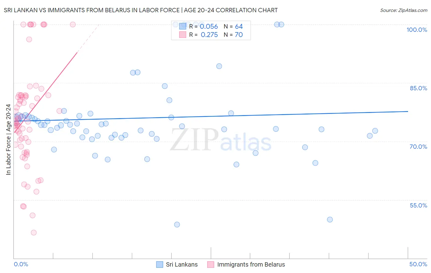 Sri Lankan vs Immigrants from Belarus In Labor Force | Age 20-24