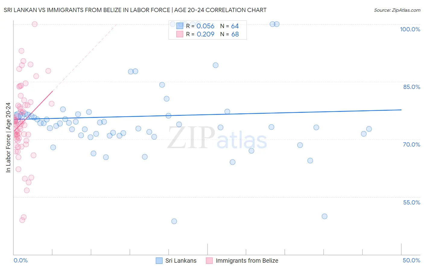 Sri Lankan vs Immigrants from Belize In Labor Force | Age 20-24