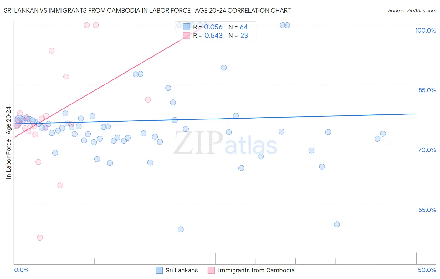 Sri Lankan vs Immigrants from Cambodia In Labor Force | Age 20-24