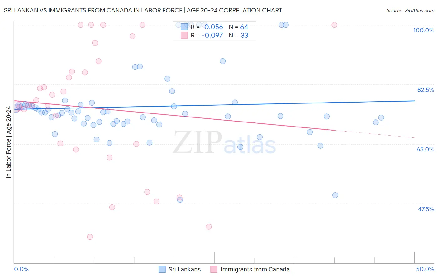 Sri Lankan vs Immigrants from Canada In Labor Force | Age 20-24