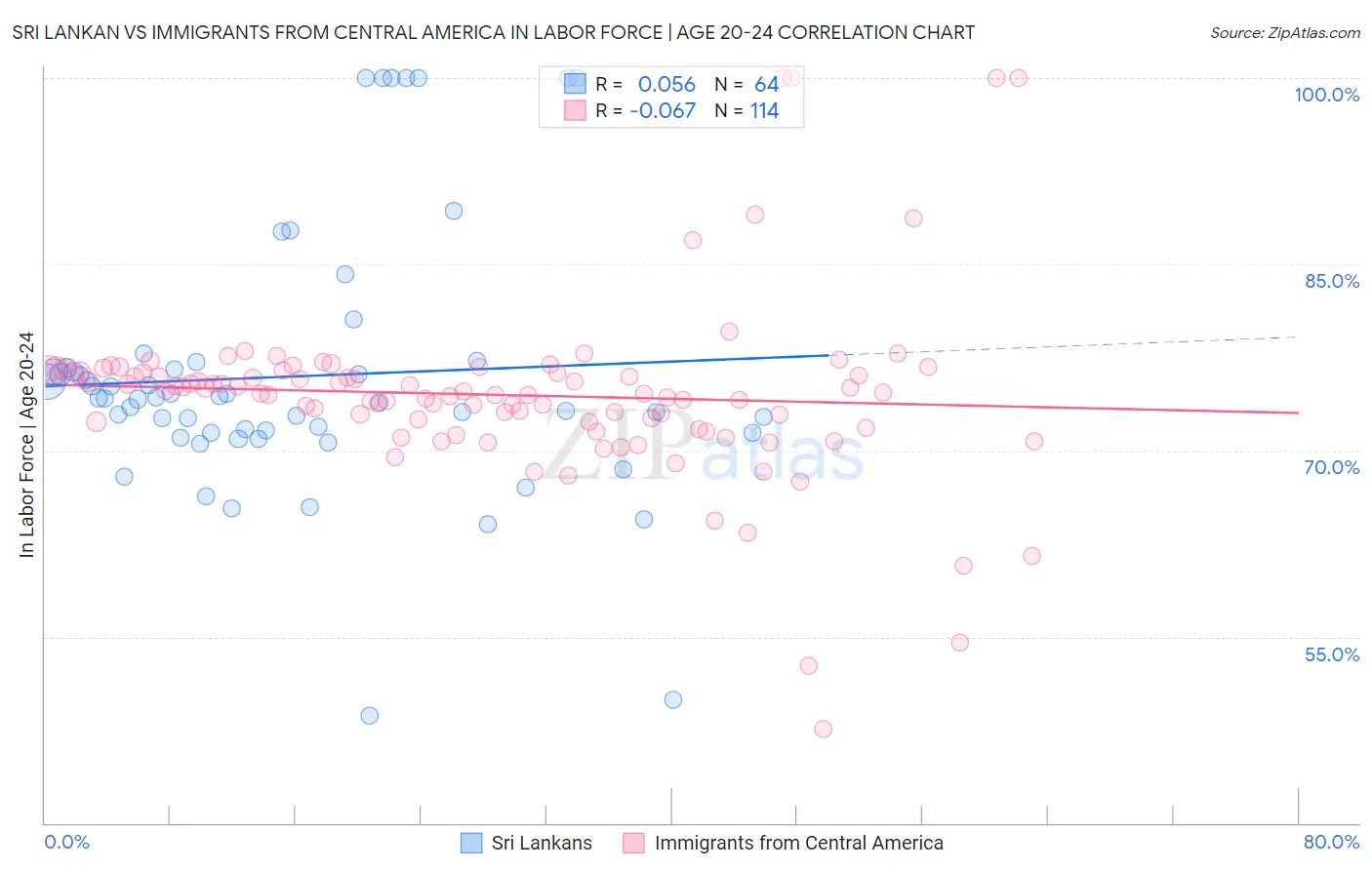 Sri Lankan vs Immigrants from Central America In Labor Force | Age 20-24