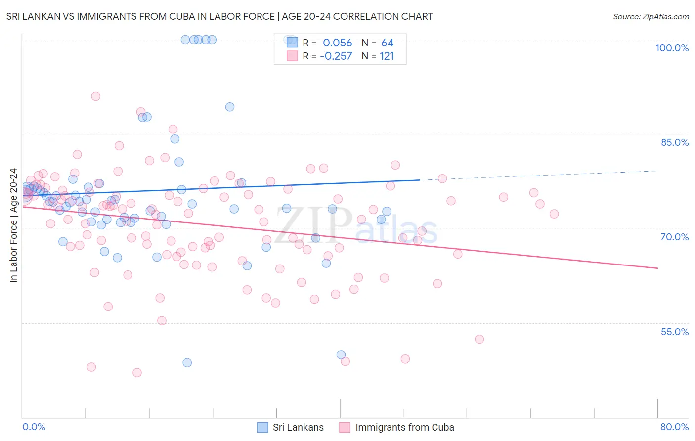 Sri Lankan vs Immigrants from Cuba In Labor Force | Age 20-24