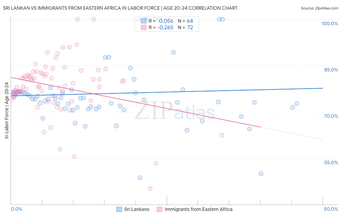 Sri Lankan vs Immigrants from Eastern Africa In Labor Force | Age 20-24