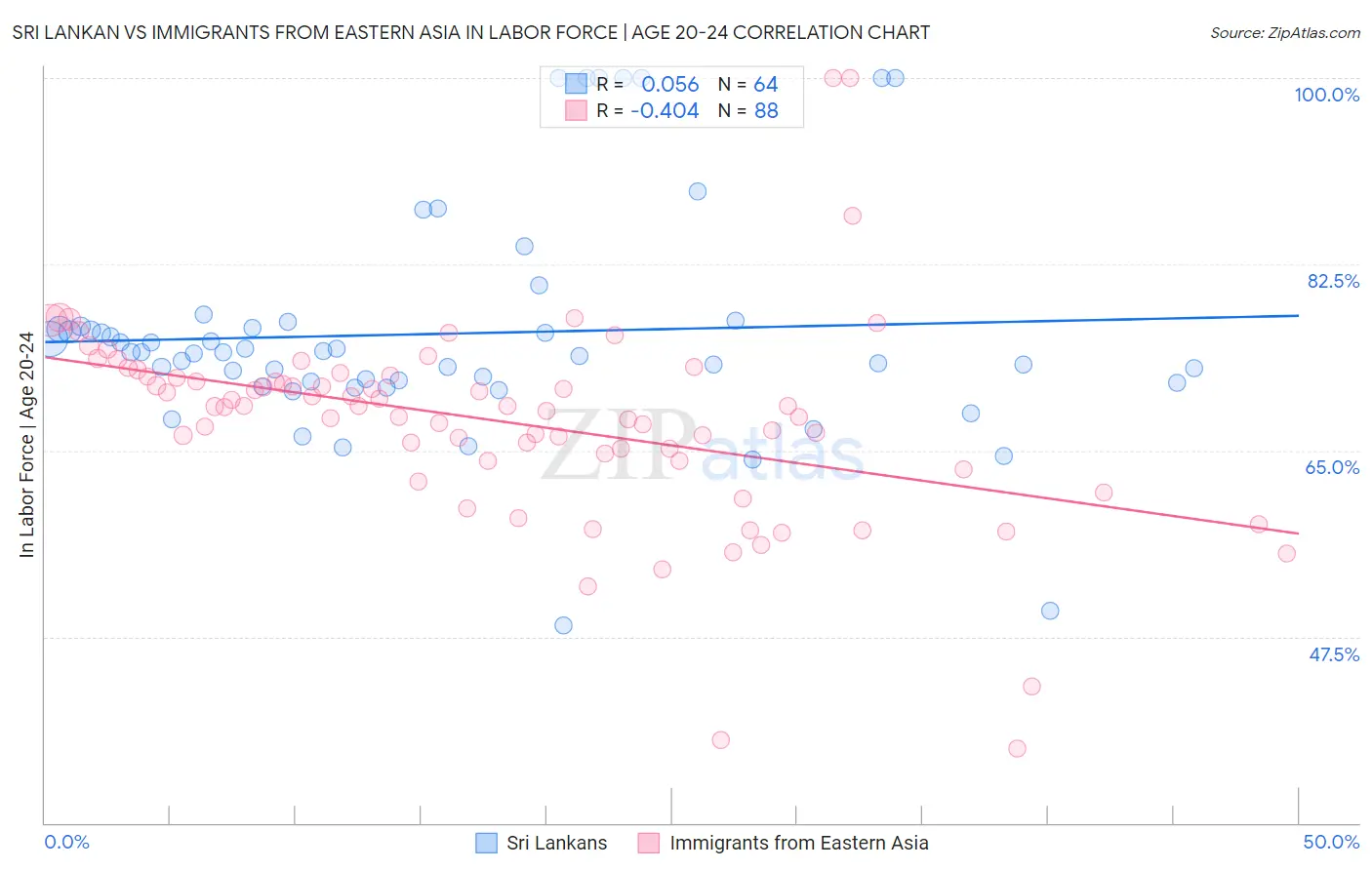 Sri Lankan vs Immigrants from Eastern Asia In Labor Force | Age 20-24