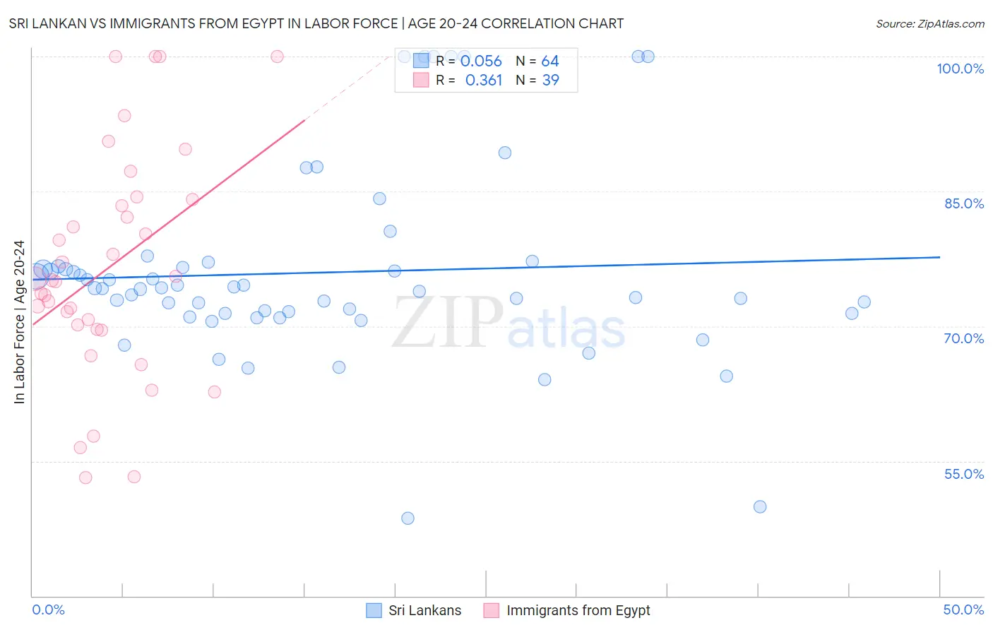 Sri Lankan vs Immigrants from Egypt In Labor Force | Age 20-24