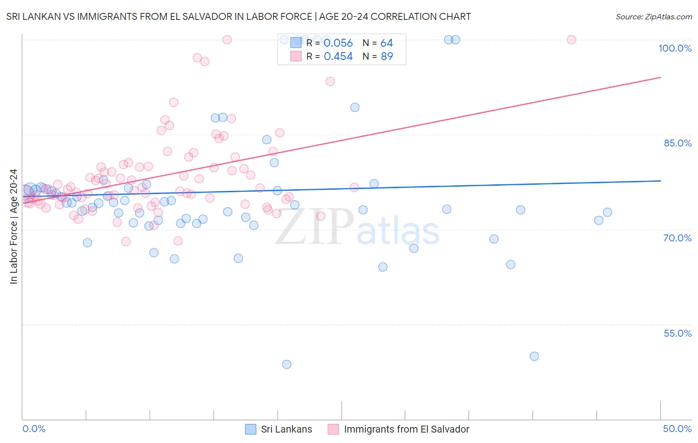 Sri Lankan vs Immigrants from El Salvador In Labor Force | Age 20-24