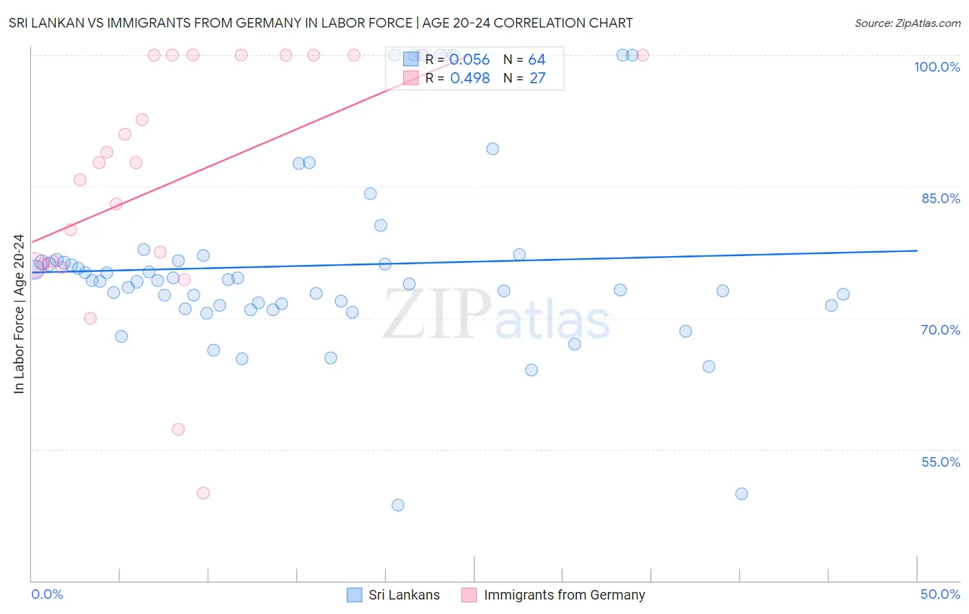 Sri Lankan vs Immigrants from Germany In Labor Force | Age 20-24