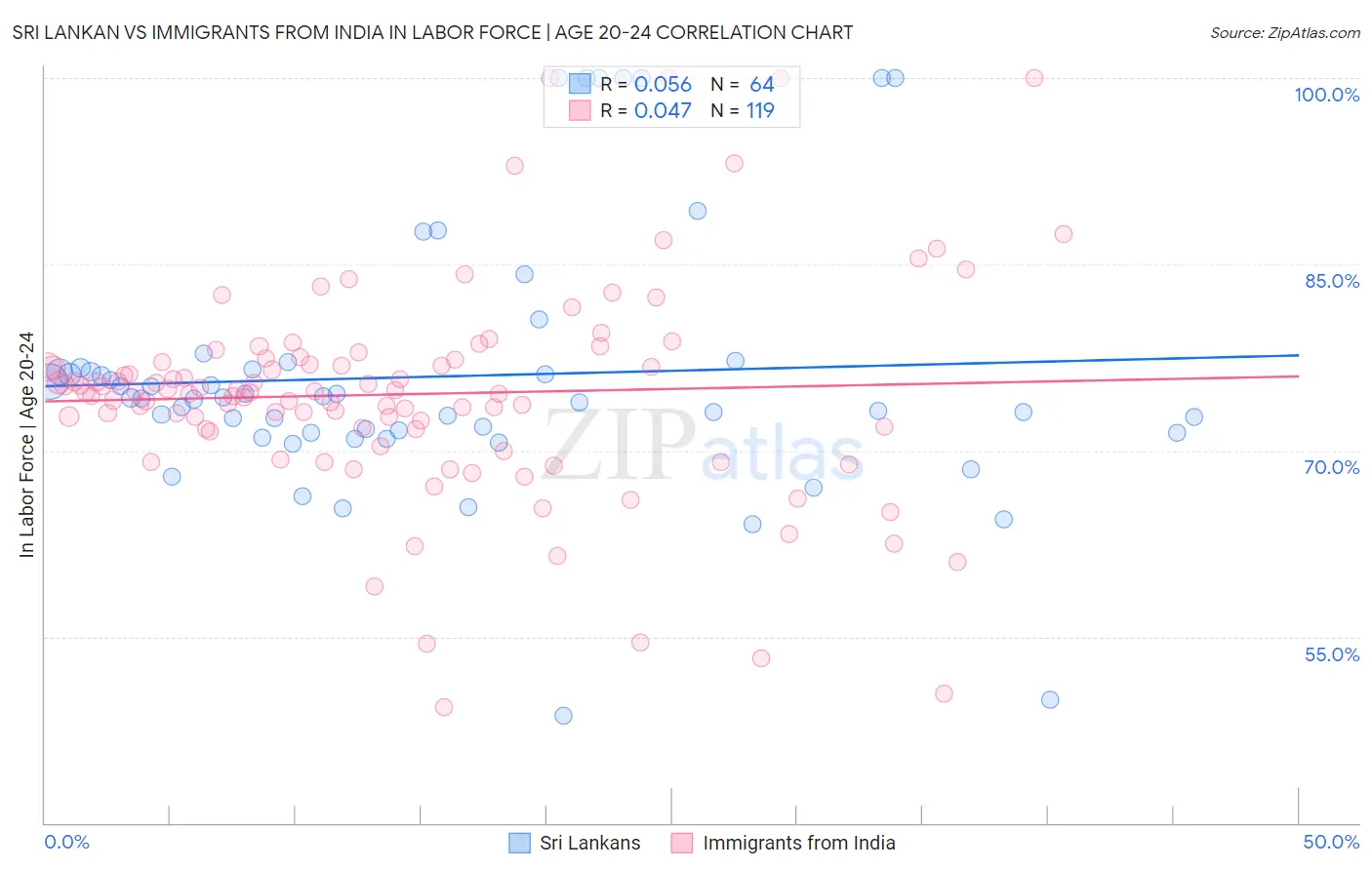 Sri Lankan vs Immigrants from India In Labor Force | Age 20-24