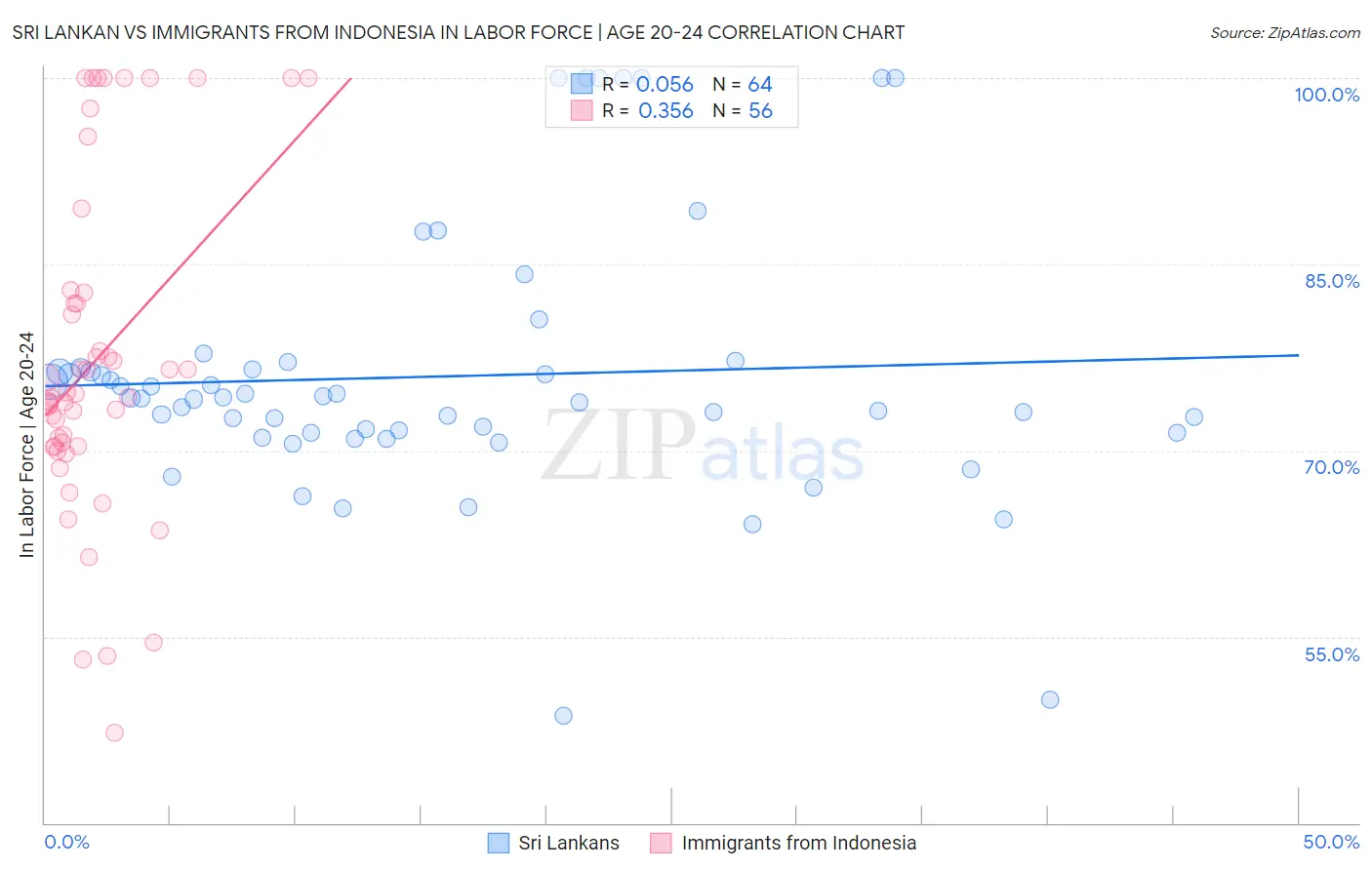 Sri Lankan vs Immigrants from Indonesia In Labor Force | Age 20-24