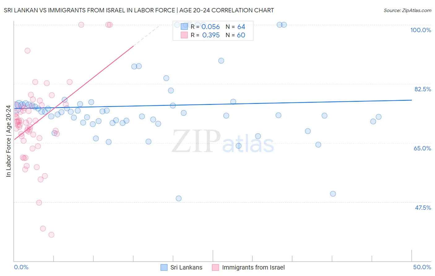 Sri Lankan vs Immigrants from Israel In Labor Force | Age 20-24