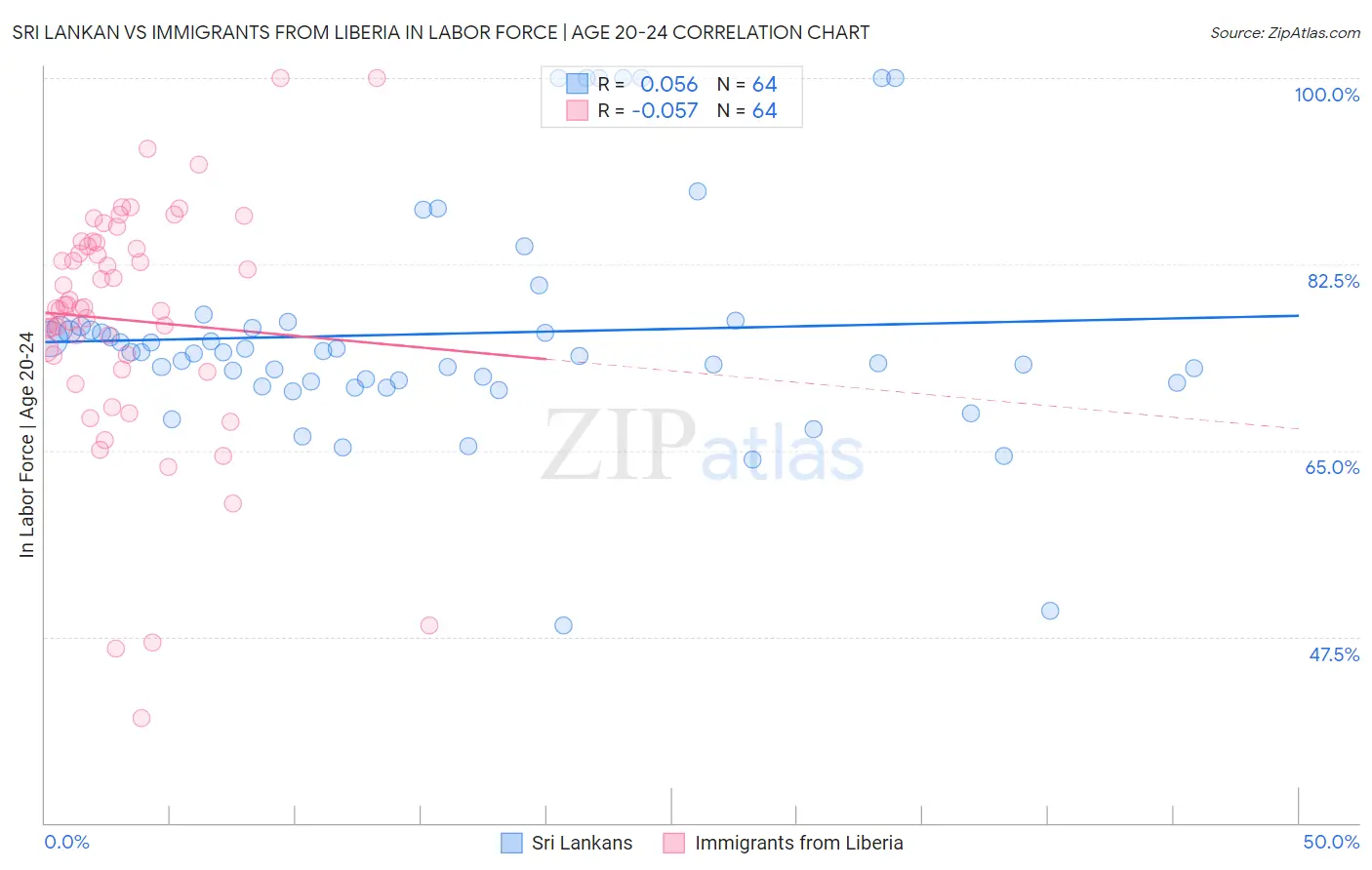 Sri Lankan vs Immigrants from Liberia In Labor Force | Age 20-24