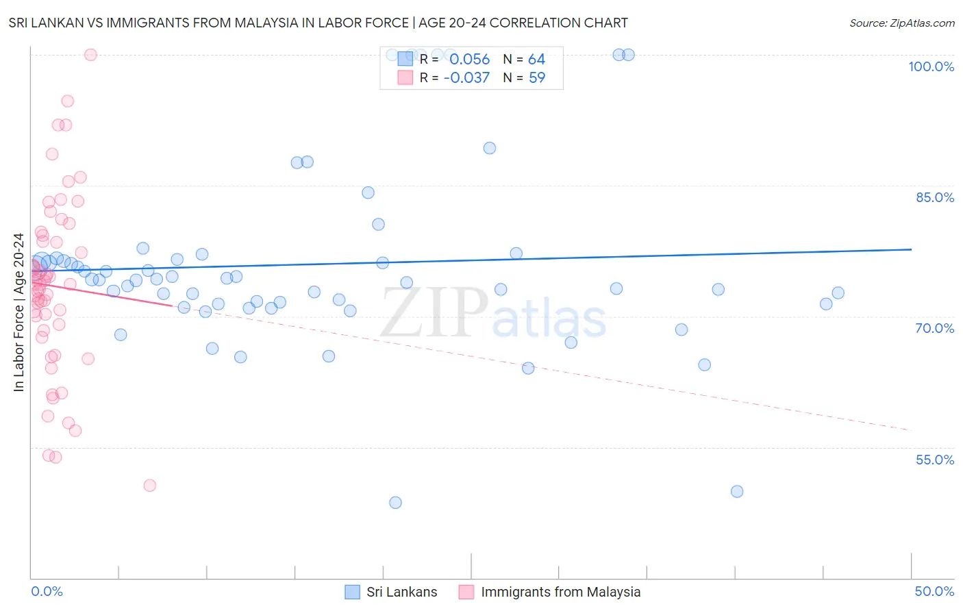 Sri Lankan vs Immigrants from Malaysia In Labor Force | Age 20-24