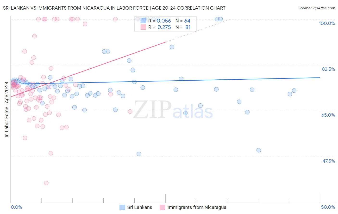 Sri Lankan vs Immigrants from Nicaragua In Labor Force | Age 20-24