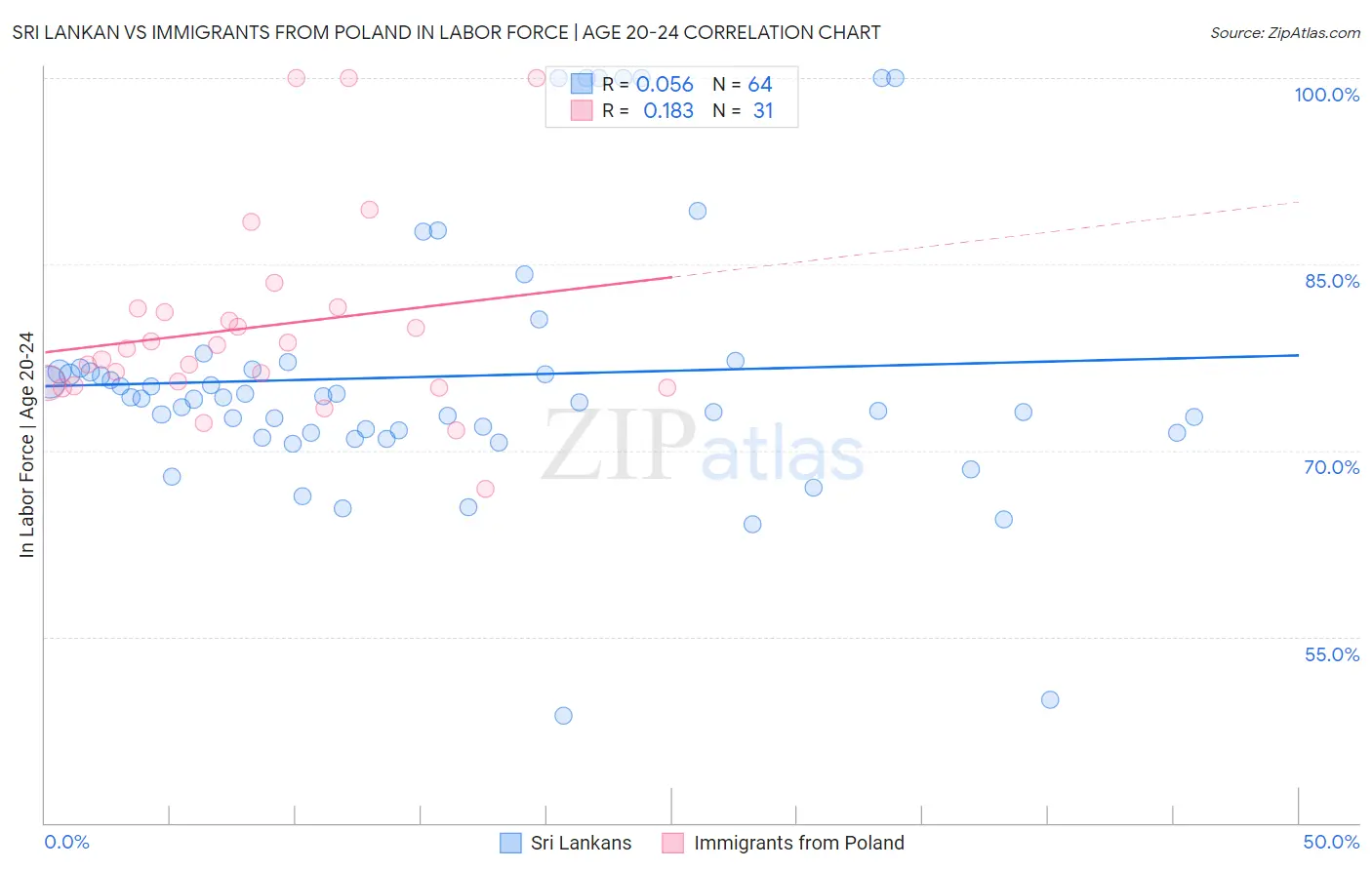 Sri Lankan vs Immigrants from Poland In Labor Force | Age 20-24