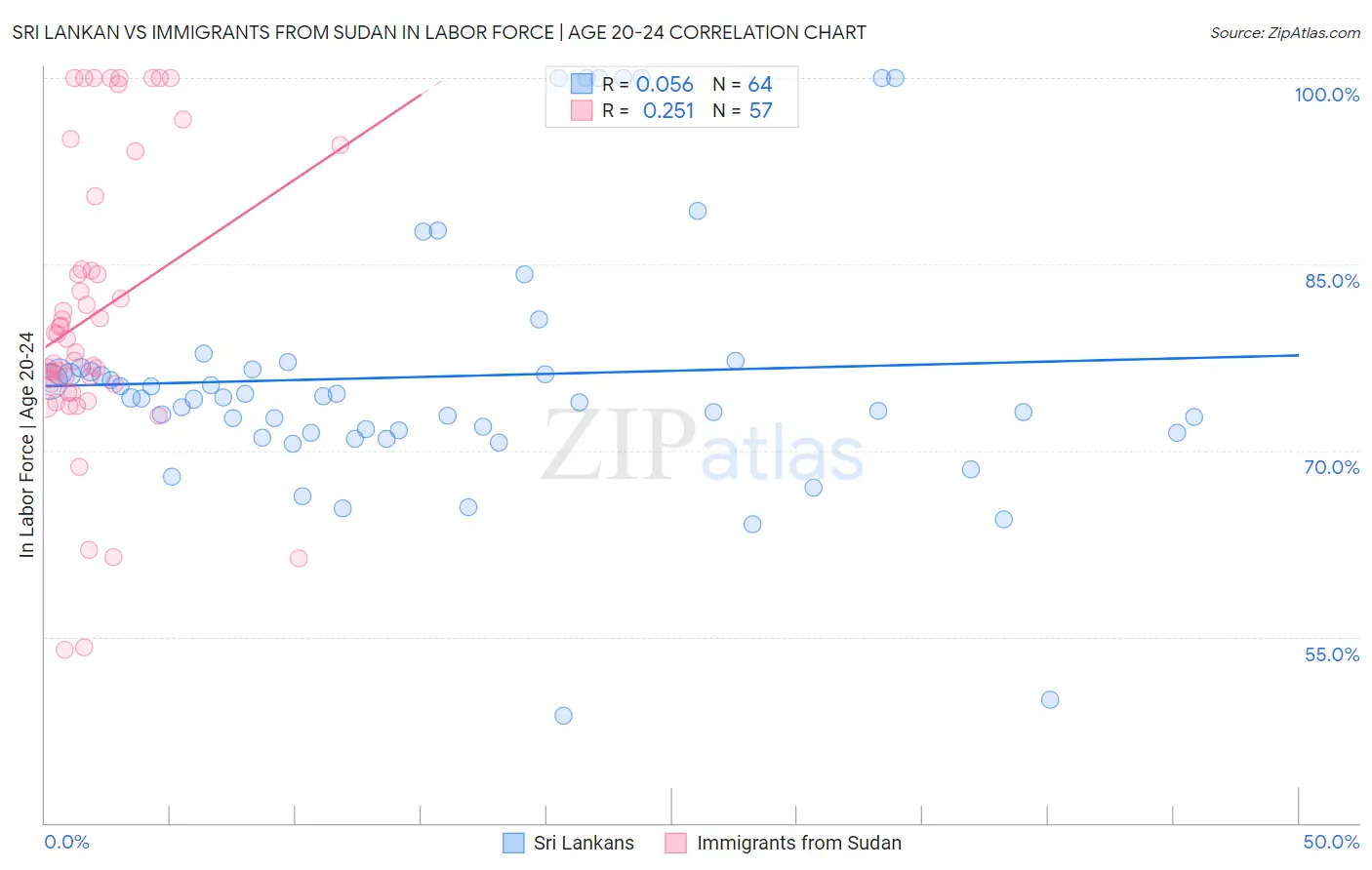 Sri Lankan vs Immigrants from Sudan In Labor Force | Age 20-24