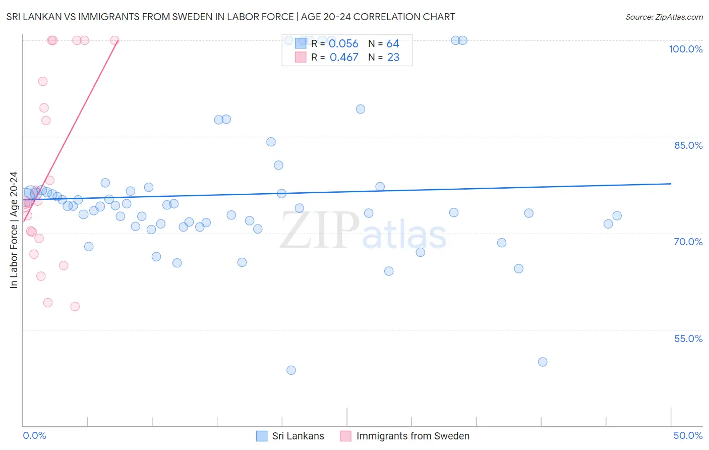 Sri Lankan vs Immigrants from Sweden In Labor Force | Age 20-24