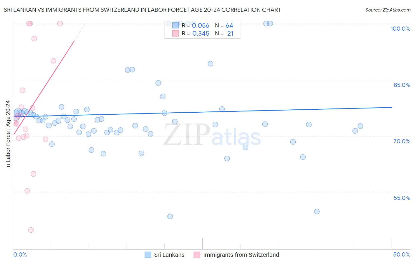 Sri Lankan vs Immigrants from Switzerland In Labor Force | Age 20-24